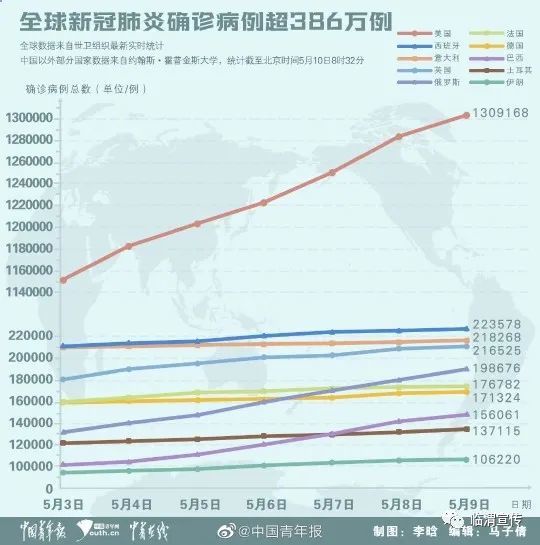 全球新冠肺炎超5000万:全球新冠肺炎6000万