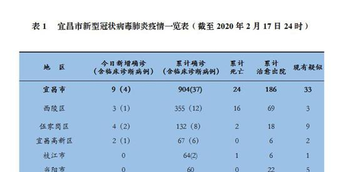 【宜昌疫情最新数据消息,宜昌疫情情况 最新消息】 【宜昌疫情最新数据消息,宜昌疫情情况 最新消息】