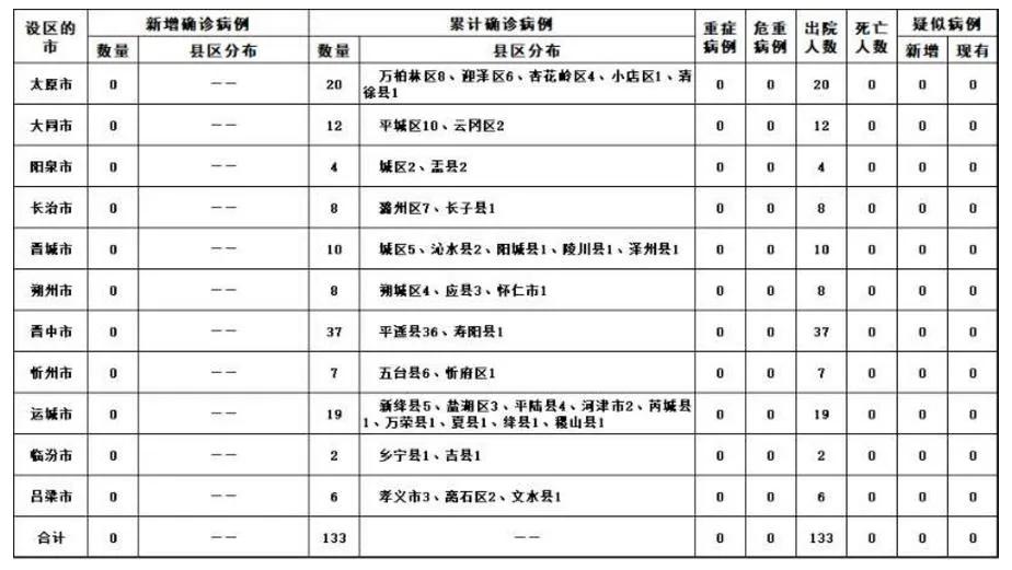 山西昨日新增本土病例两例/山西新增1例本土病例具体详情是?