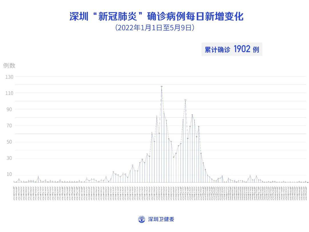 深圳新增60例本土6例无症状感染者/深圳新增1例无症状 轨迹