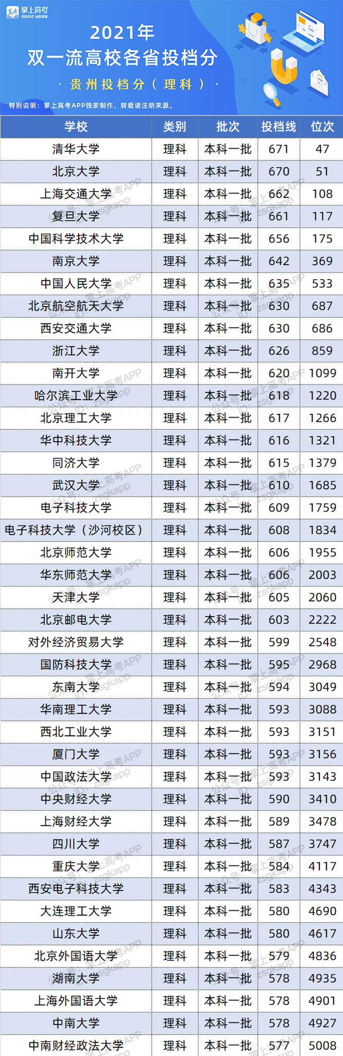 贵州二本分数线是多少2021年（贵州二本分数线公布）