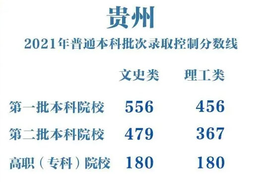 贵州二本分数线是多少2021年（贵州二本分数线公布）