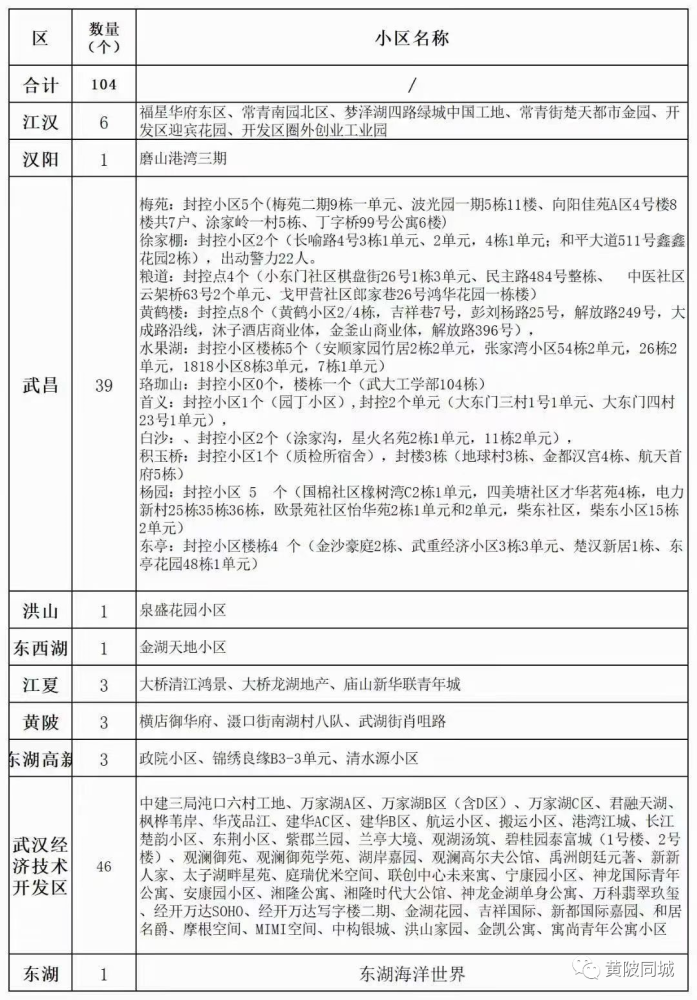 武汉封控157个小区(武汉封控多少小区) 武汉封控157个小区(武汉封控多少小区)