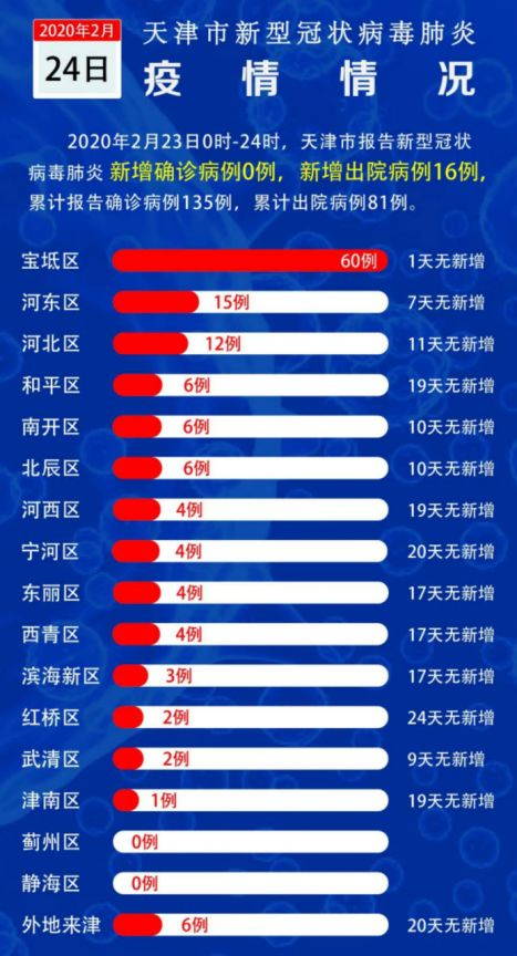 天津新增1例确诊病例轨迹(天津新增一例确诊病例) 天津新增1例确诊病例轨迹(天津新增一例确诊病例)