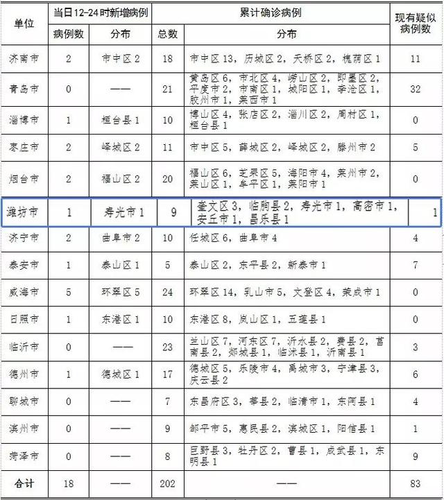 潍坊疫情最新消息2021/潍坊役情最新消息 潍坊疫情最新消息2021/潍坊役情最新消息