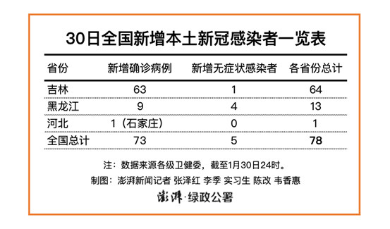 长春新增本土确诊604例最新消息:长春新增确诊病例2841例 长春新增本土确诊604例最新消息:长春新增确诊病例2841例