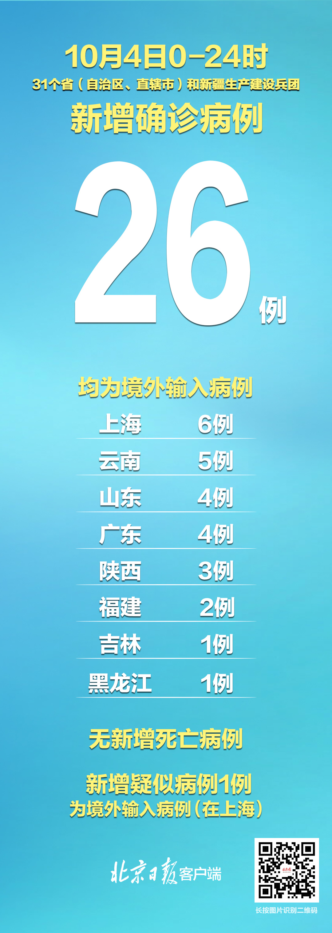 【31省新增11例均为境外输入,31省新增17例境外输入】 【31省新增11例均为境外输入,31省新增17例境外输入】