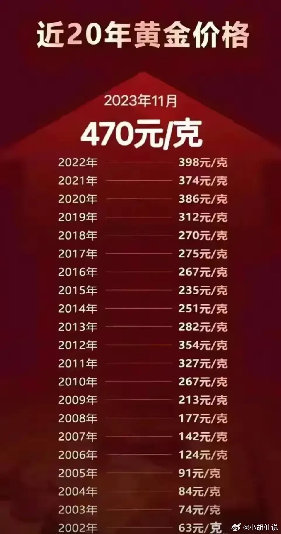 【黄金2023年能涨到多少/到2030年黄金能涨多少钱一克】 【黄金2023年能涨到多少/到2030年黄金能涨多少钱一克】