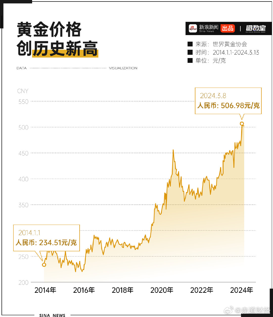 【黄金2023年能涨到多少/到2030年黄金能涨多少钱一克】 【黄金2023年能涨到多少/到2030年黄金能涨多少钱一克】