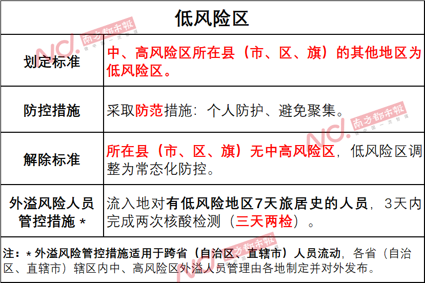 【中风险取消风险区由三类调整为两类吗,中风险 取消】 【中风险取消风险区由三类调整为两类吗,中风险 取消】