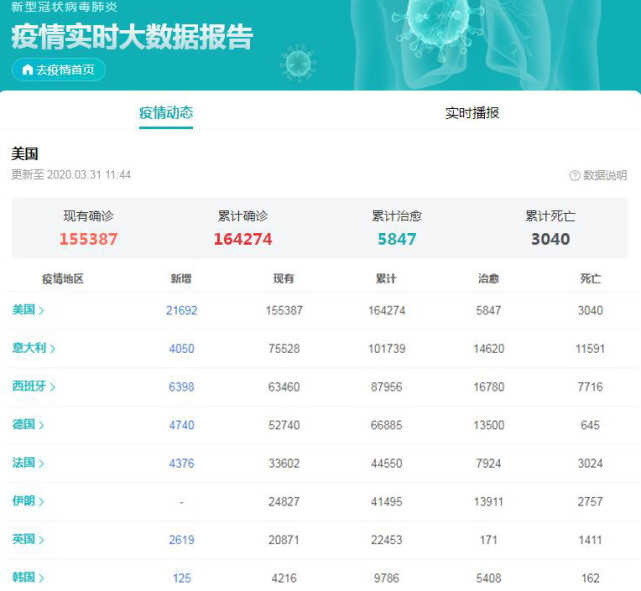 【美国疫情人数最新数据/美国疫情最新消息确诊人数排名】 【美国疫情人数最新数据/美国疫情最新消息确诊人数排名】