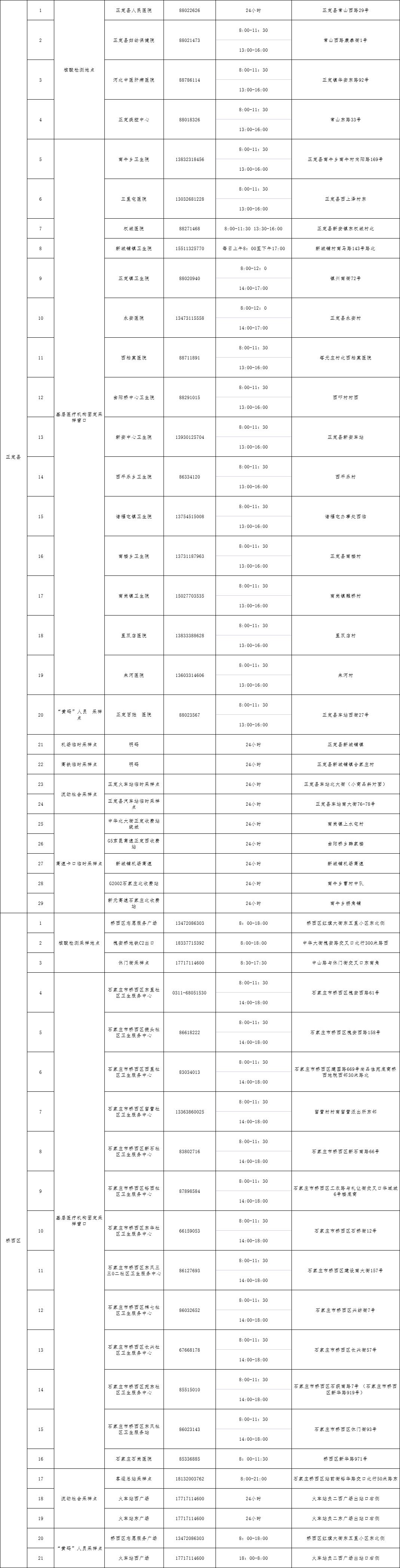 石家庄免费核酸检测的地方都在哪里?/石家庄哪有免费做核酸检测 石家庄免费核酸检测的地方都在哪里?/石家庄哪有免费做核酸检测