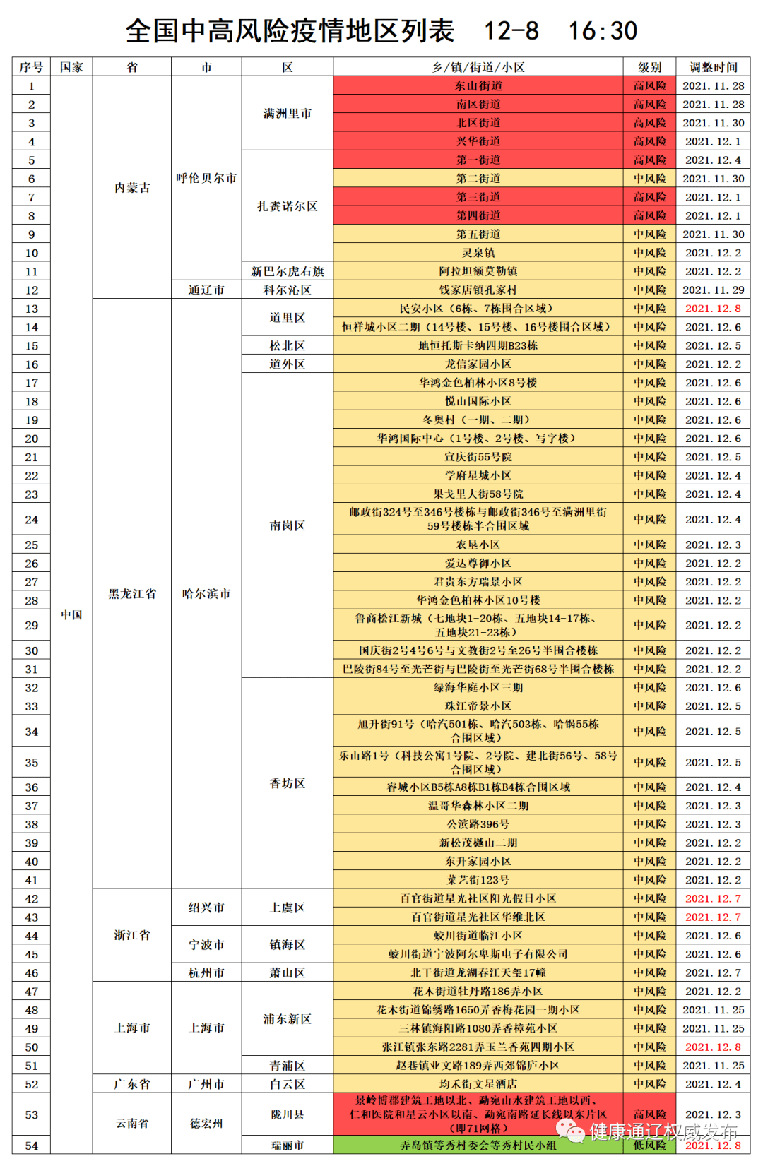 【上海中风险降为低风险,上海中风险地区啥时能变成低风险】 【上海中风险降为低风险,上海中风险地区啥时能变成低风险】