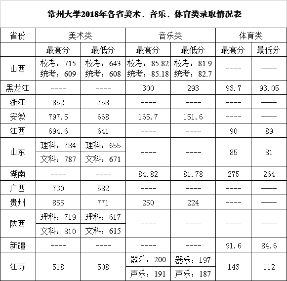 2018年艺术高考分数线/2018年艺术统考分数线 2018年艺术高考分数线/2018年艺术统考分数线