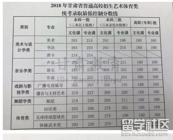 2018年艺术高考分数线/2018年艺术统考分数线 2018年艺术高考分数线/2018年艺术统考分数线