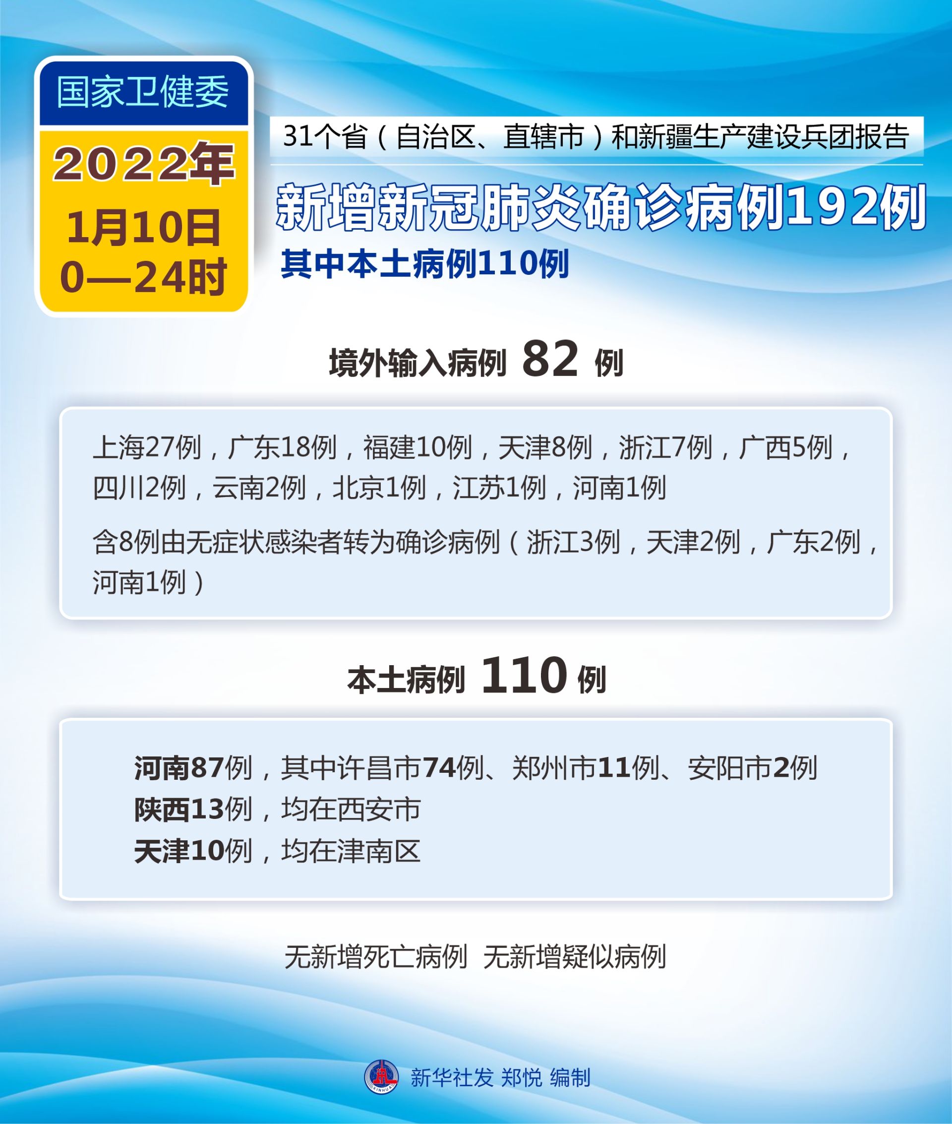 【31省新增本土确诊10例诊10例,31省新增本土确诊30例】 【31省新增本土确诊10例诊10例,31省新增本土确诊30例】
