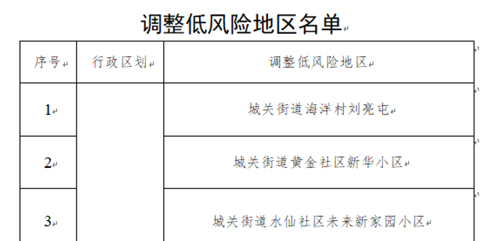 大连一地调整为中风险/大连11个中风险社区下调为低风险地区 大连一地调整为中风险/大连11个中风险社区下调为低风险地区