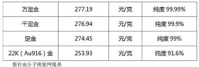 千足金多少钱1克?2021年价格回顾与分析 千足金多少钱1克?2021年价格回顾与分析