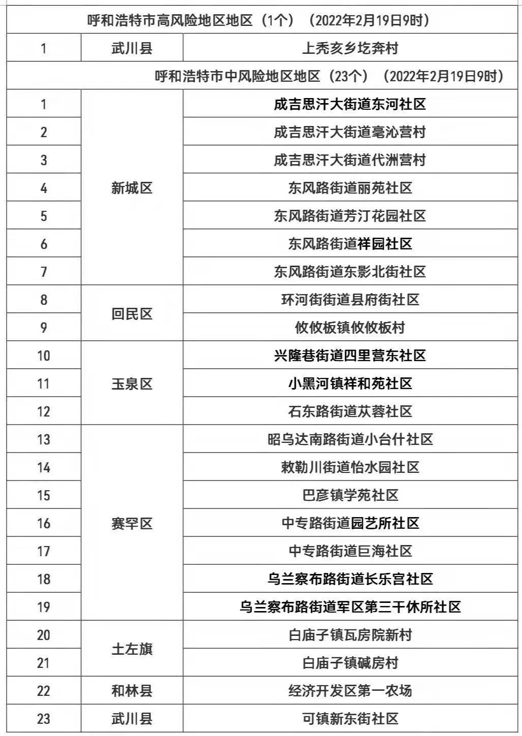 呼和浩特市风险区吗/呼和浩特风险地区 呼和浩特市风险区吗/呼和浩特风险地区