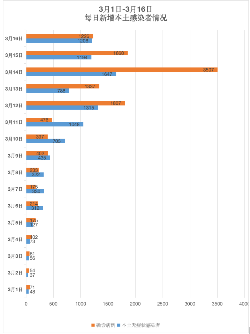 31省份新增本土324+1153,精准防控与全民协作成关键 31省份新增本土324+1153,精准防控与全民协作成关键