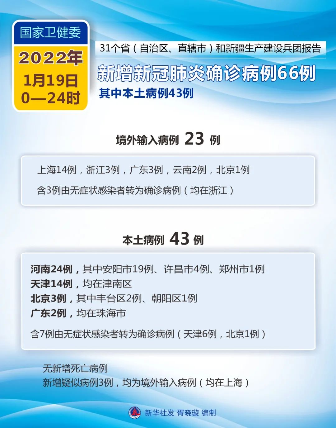 31省份新增8例确诊病例 本土1例在天津 31省份新增8例确诊病例 本土1例在天津