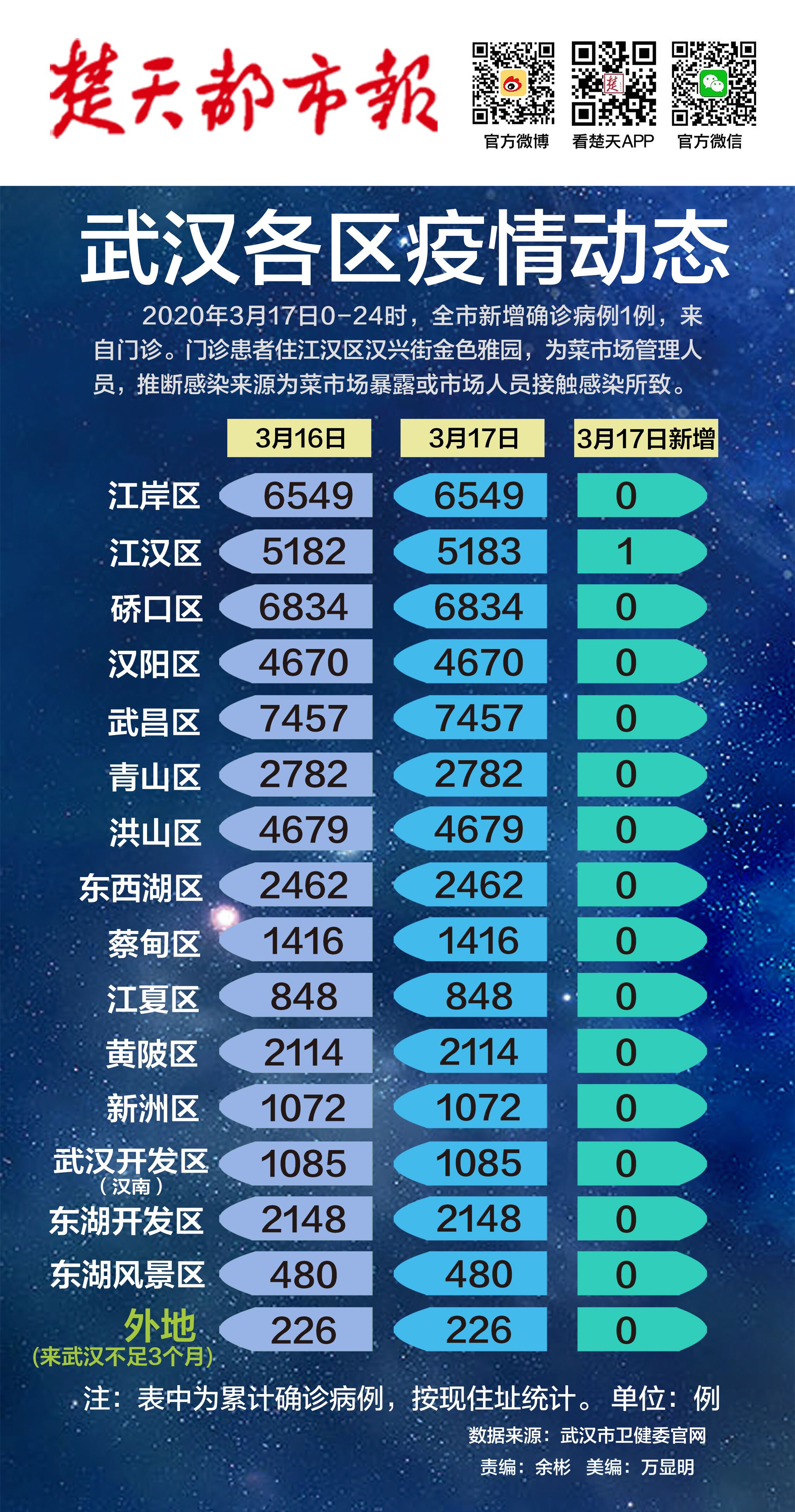 武汉最新疫情状况:武汉最新疫情状况最新消息 武汉最新疫情状况:武汉最新疫情状况最新消息