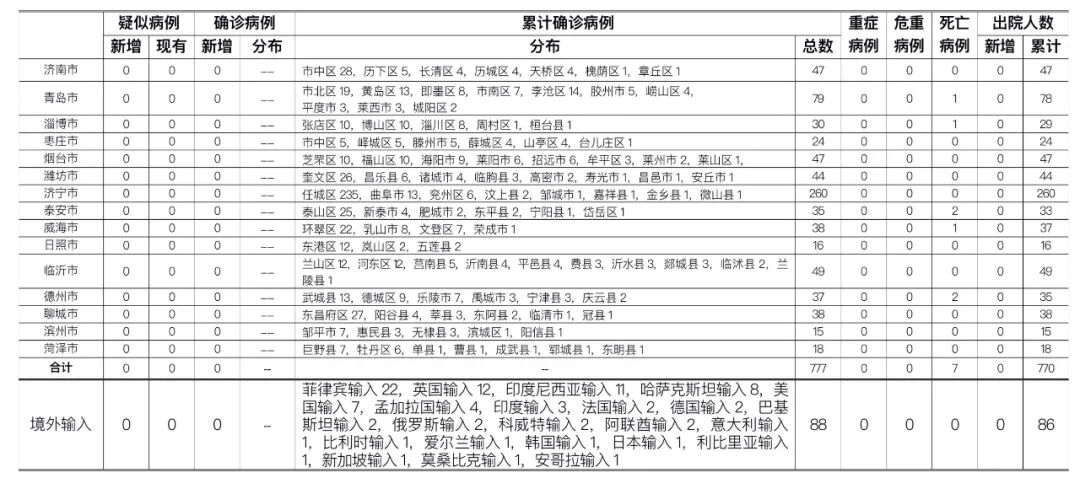 青岛新冠肺炎疫情开始时间表:青岛疫情起止时间 青岛新冠肺炎疫情开始时间表:青岛疫情起止时间