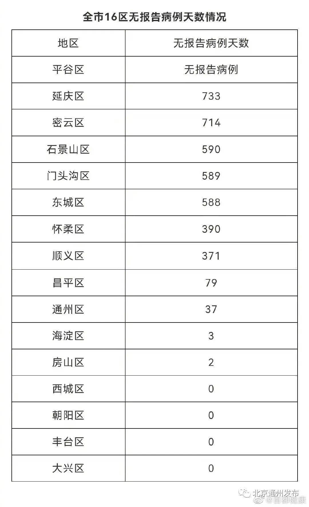 【北京新增本土14例在哪个区/北京新增几例本地确诊】
