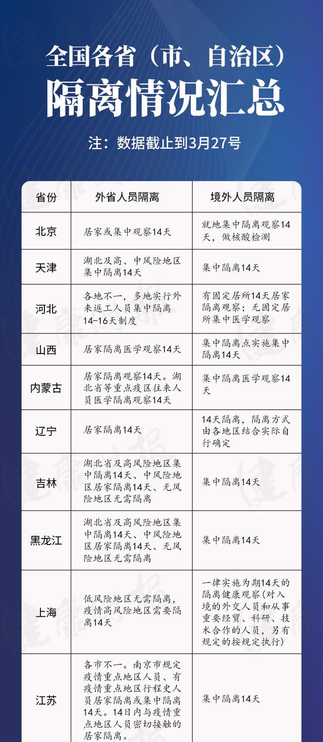 各地隔离政策查询表/各地隔离政策速查
