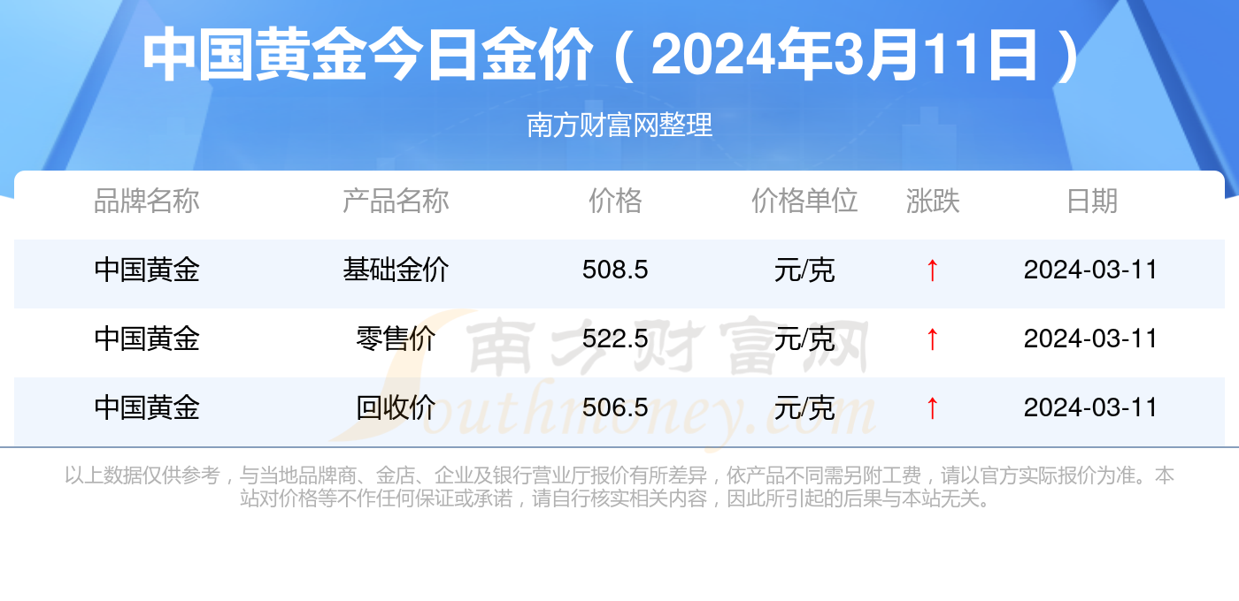 【今日黄金回收一克价格查询/今日金价】 【今日黄金回收一克价格查询/今日金价】
