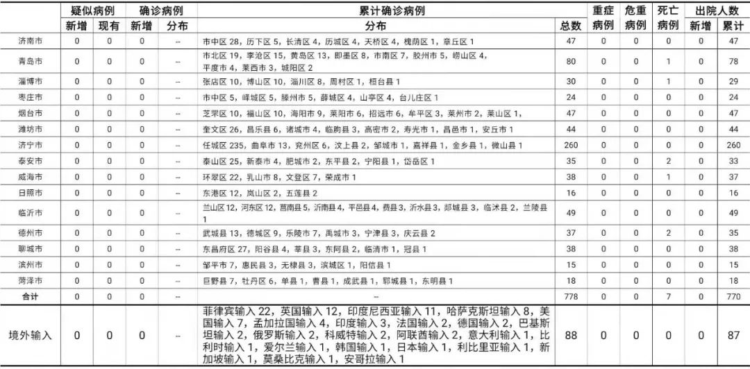 27日黑龙江疫情速报图:2021年1月27日黑龙江疫情 27日黑龙江疫情速报图:2021年1月27日黑龙江疫情