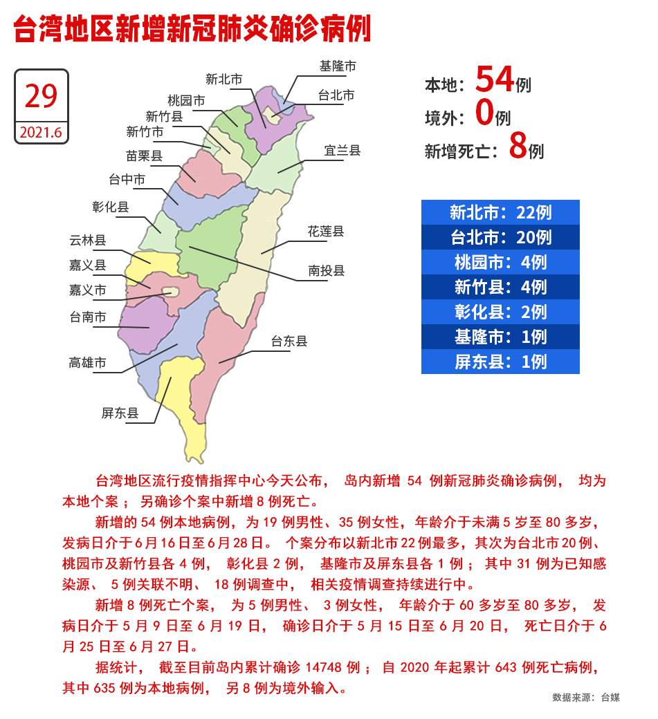 台湾新增287例确诊病例 防疫挑战再升级 台湾新增287例确诊病例 防疫挑战再升级