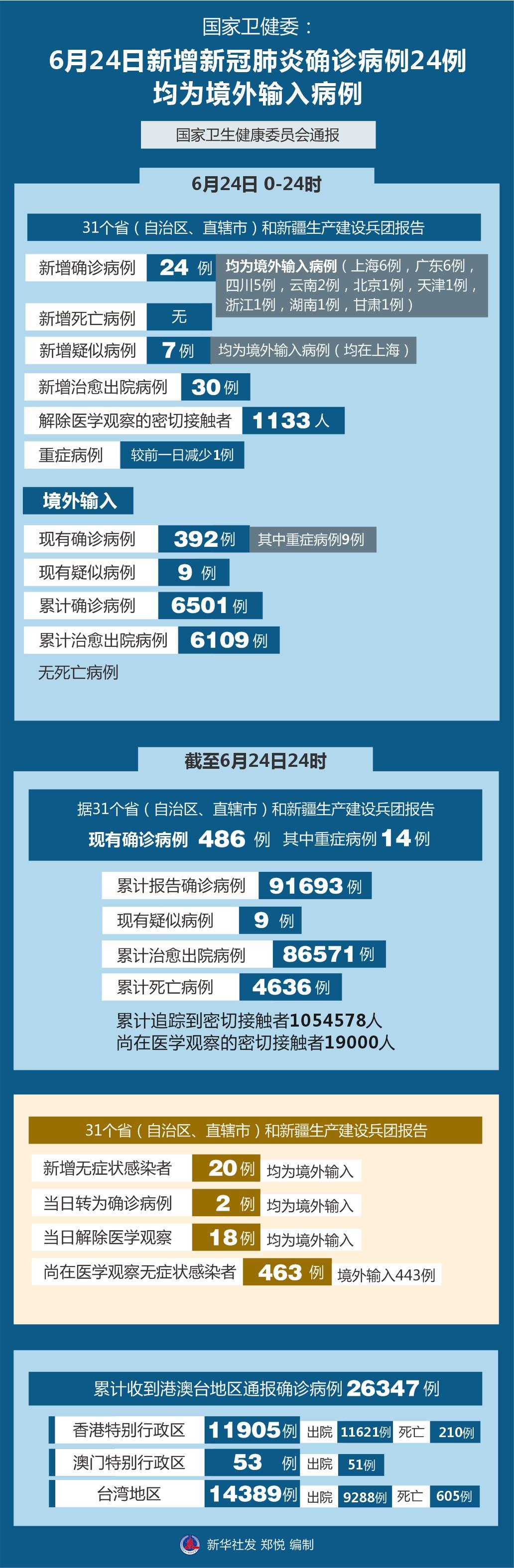 31省区市新增11例境外输入病例 精准防控不松懈 31省区市新增11例境外输入病例 精准防控不松懈