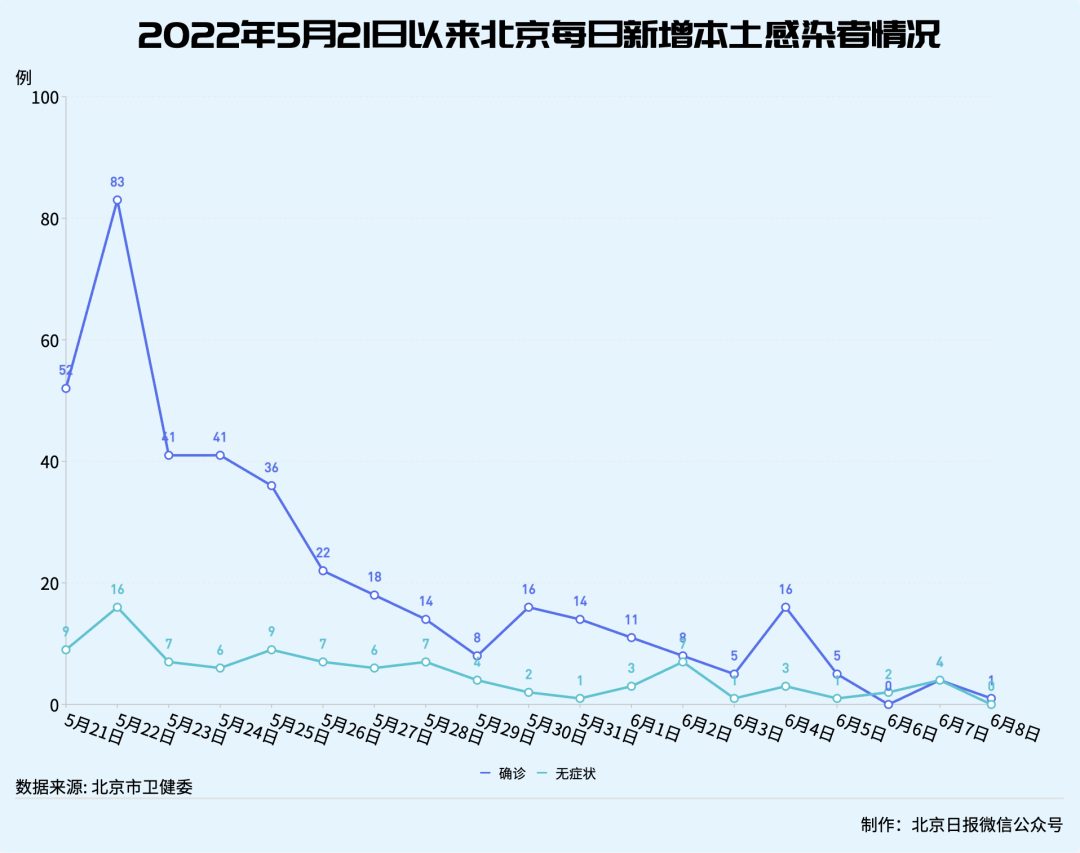 北京新增1例本土确诊病例,相关风险点位已管控 北京新增1例本土确诊病例,相关风险点位已管控