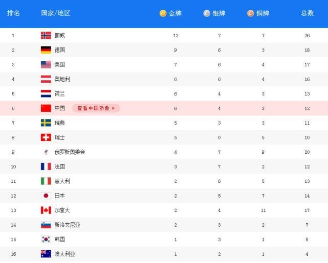 冬奥金牌榜,荣耀背后的名字,你知道几个? 冬奥金牌榜,荣耀背后的名字,你知道几个?