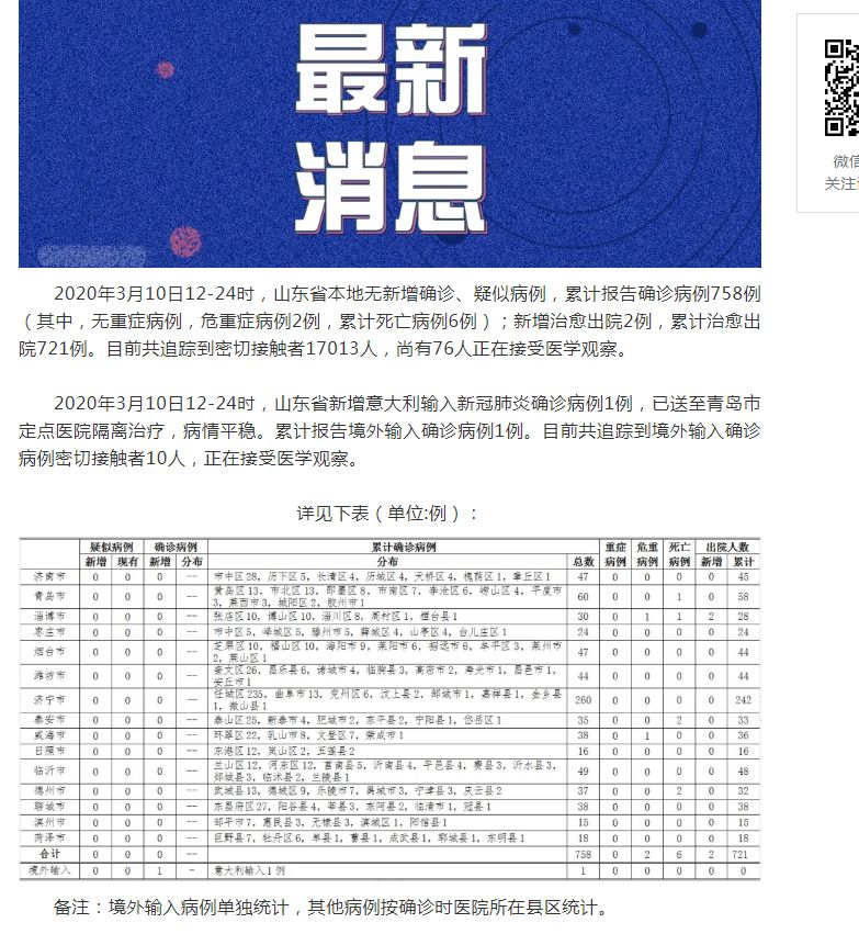 山东新增确诊病例多少例?最新疫情数据与防控进展 山东新增确诊病例多少例?最新疫情数据与防控进展