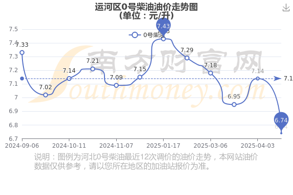 【今日柴油0号油多少钱一吨,今日柴油0号油多少钱一公斤】 【今日柴油0号油多少钱一吨,今日柴油0号油多少钱一公斤】