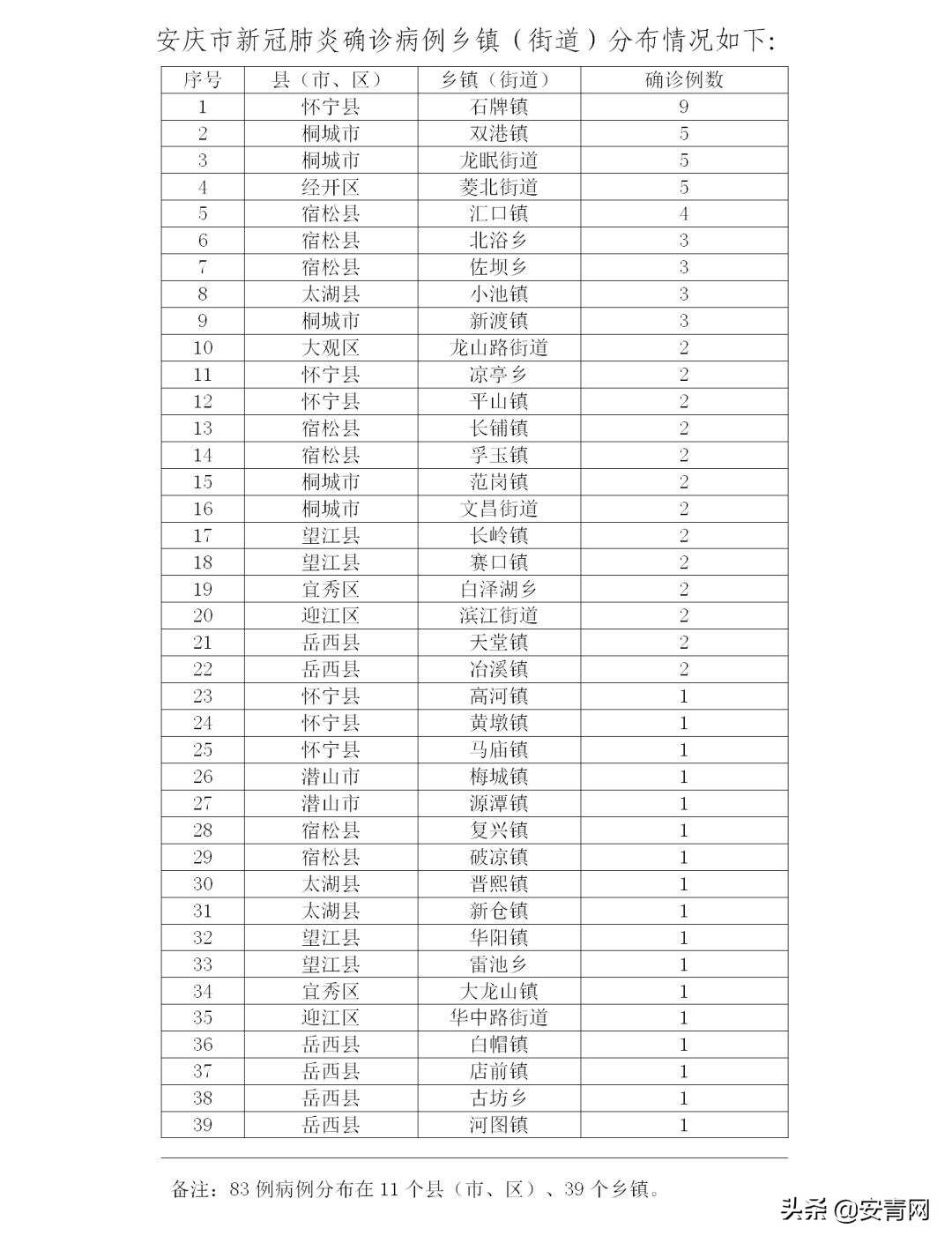 安徽安庆疫情最新数据通报,新增本土病例持续下降,防控措施成效显著 安徽安庆疫情最新数据通报,新增本土病例持续下降,防控措施成效显著