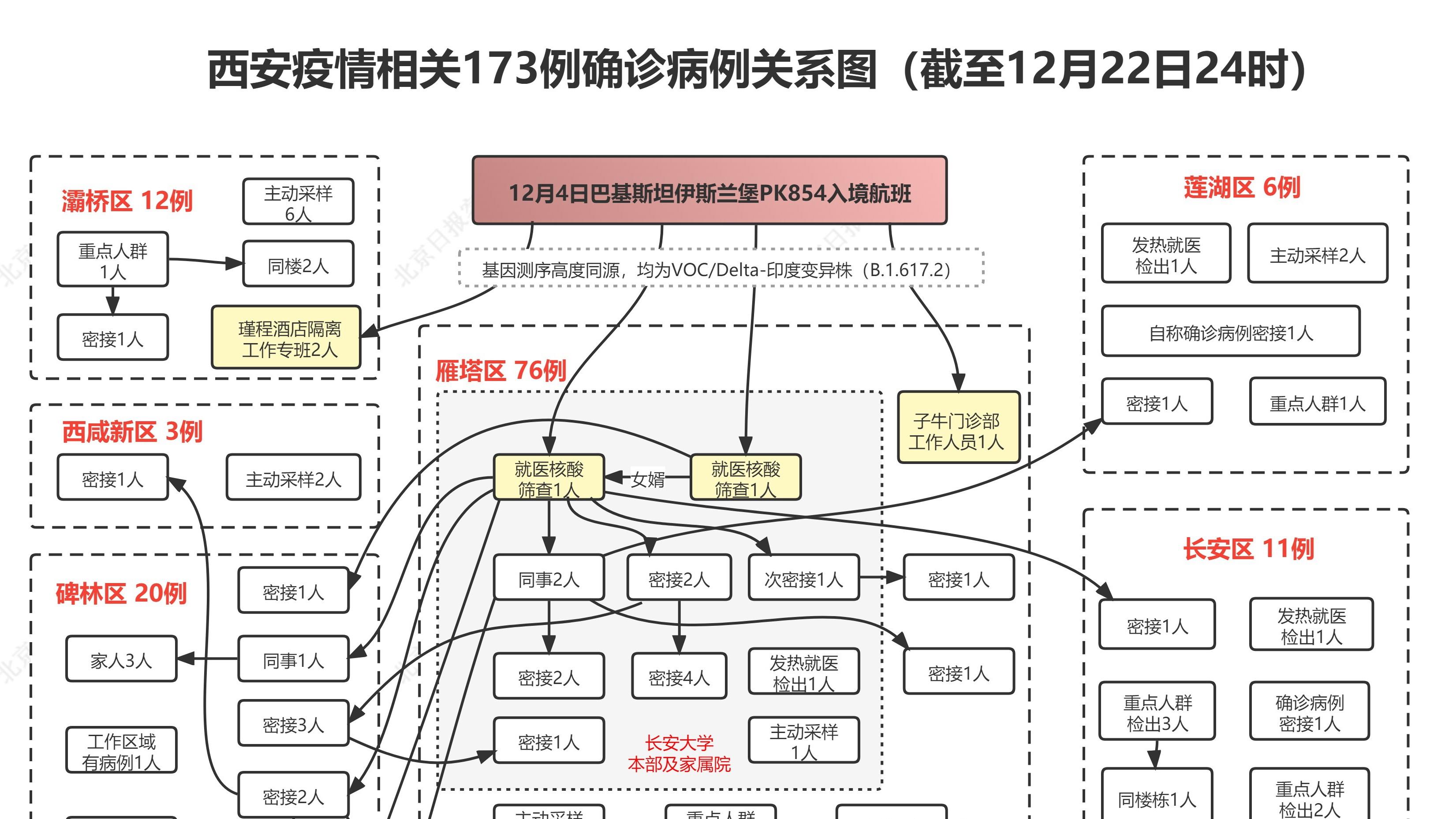 西安疫情关联病例:西安疫情关联病例有多少 西安疫情关联病例:西安疫情关联病例有多少
