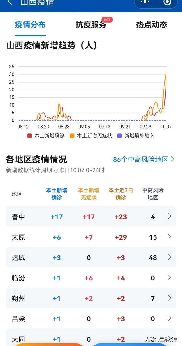 山西疫情最新消息,今日新增病例分布地区公布 山西疫情最新消息,今日新增病例分布地区公布