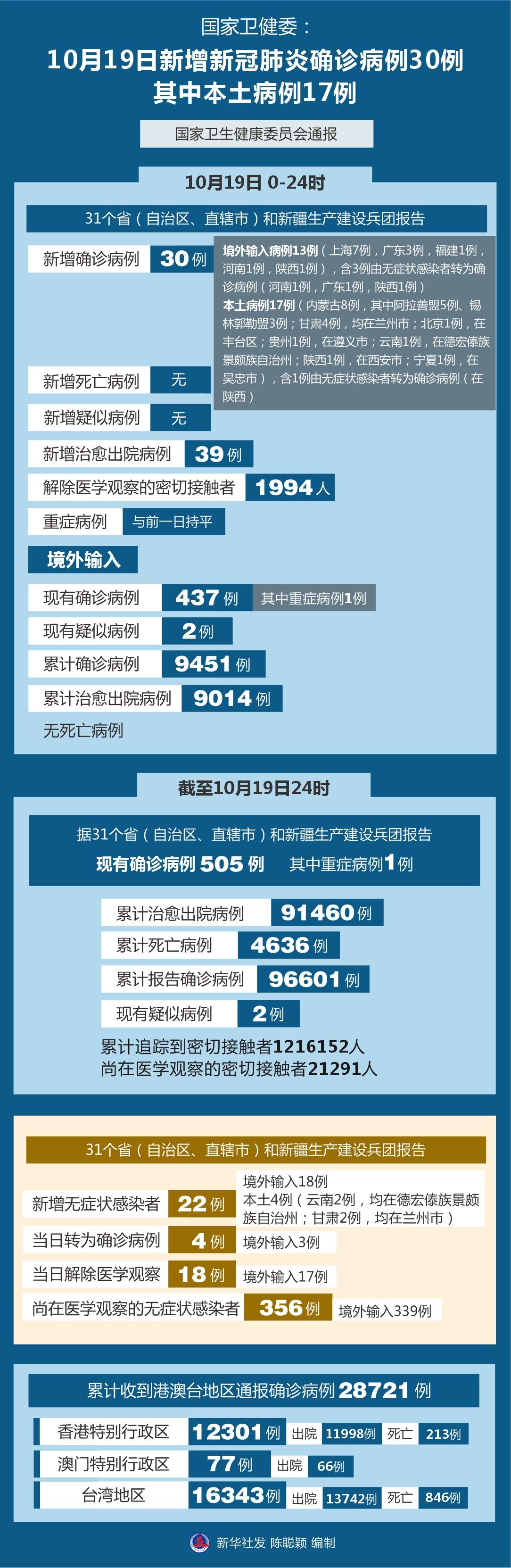2021年全国新增本土病例/2021年全国新增确诊病例