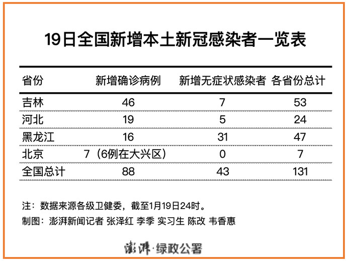 黑龙江新增43例确诊31例无症状感染者/黑龙江新增43例确诊 68例无症状 黑龙江新增43例确诊31例无症状感染者/黑龙江新增43例确诊 68例无症状