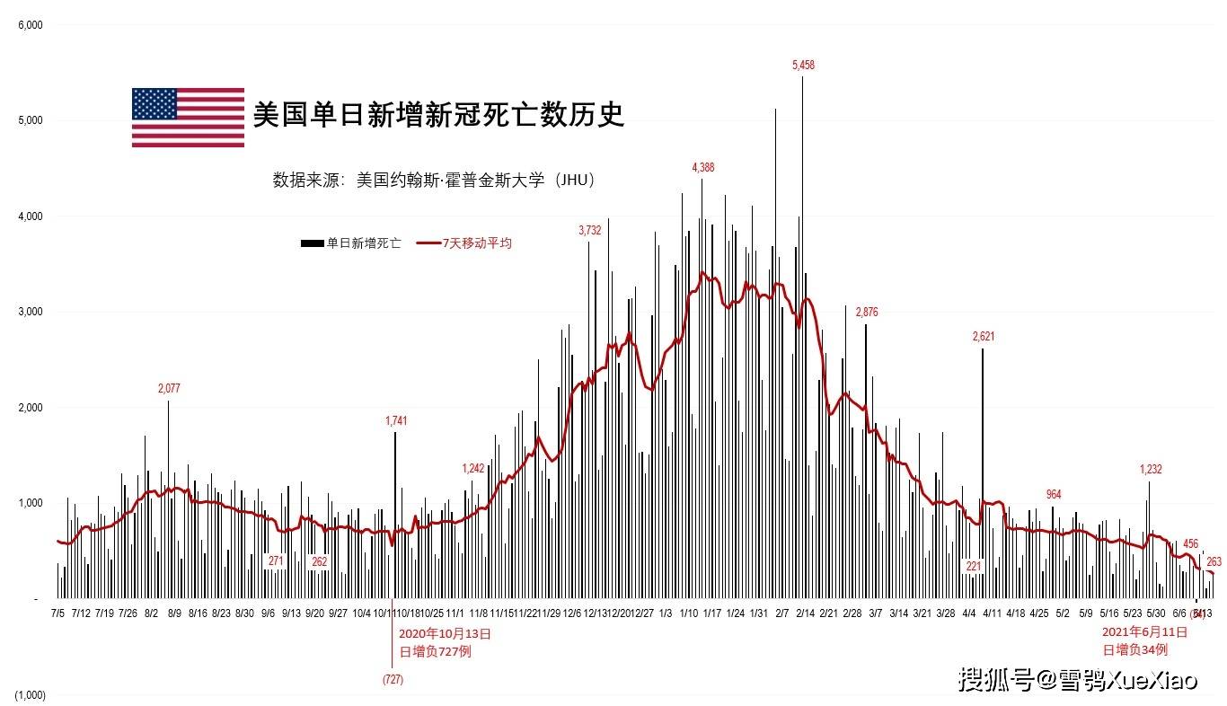 【美国新冠病例14万人感染,美国新冠感染人数真实数据】