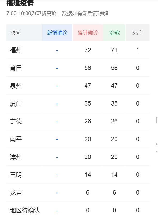 福建疫情动态趋势/福建疫情动态趋势最新消息 福建疫情动态趋势/福建疫情动态趋势最新消息