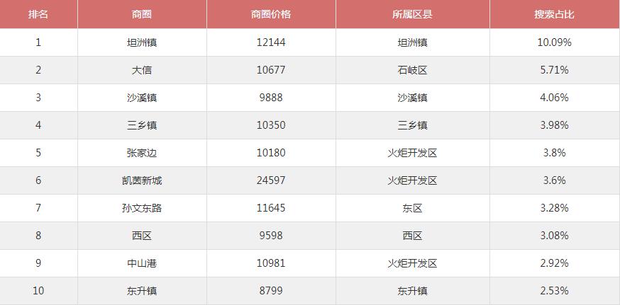 中山坦洲二手房,宜居洼地价值再发现 中山坦洲二手房,宜居洼地价值再发现