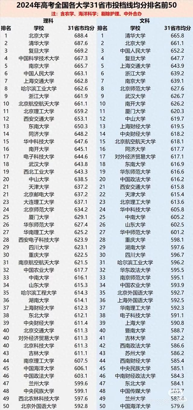 高考录取分数线高校排名（高考大学录取分数线排行）