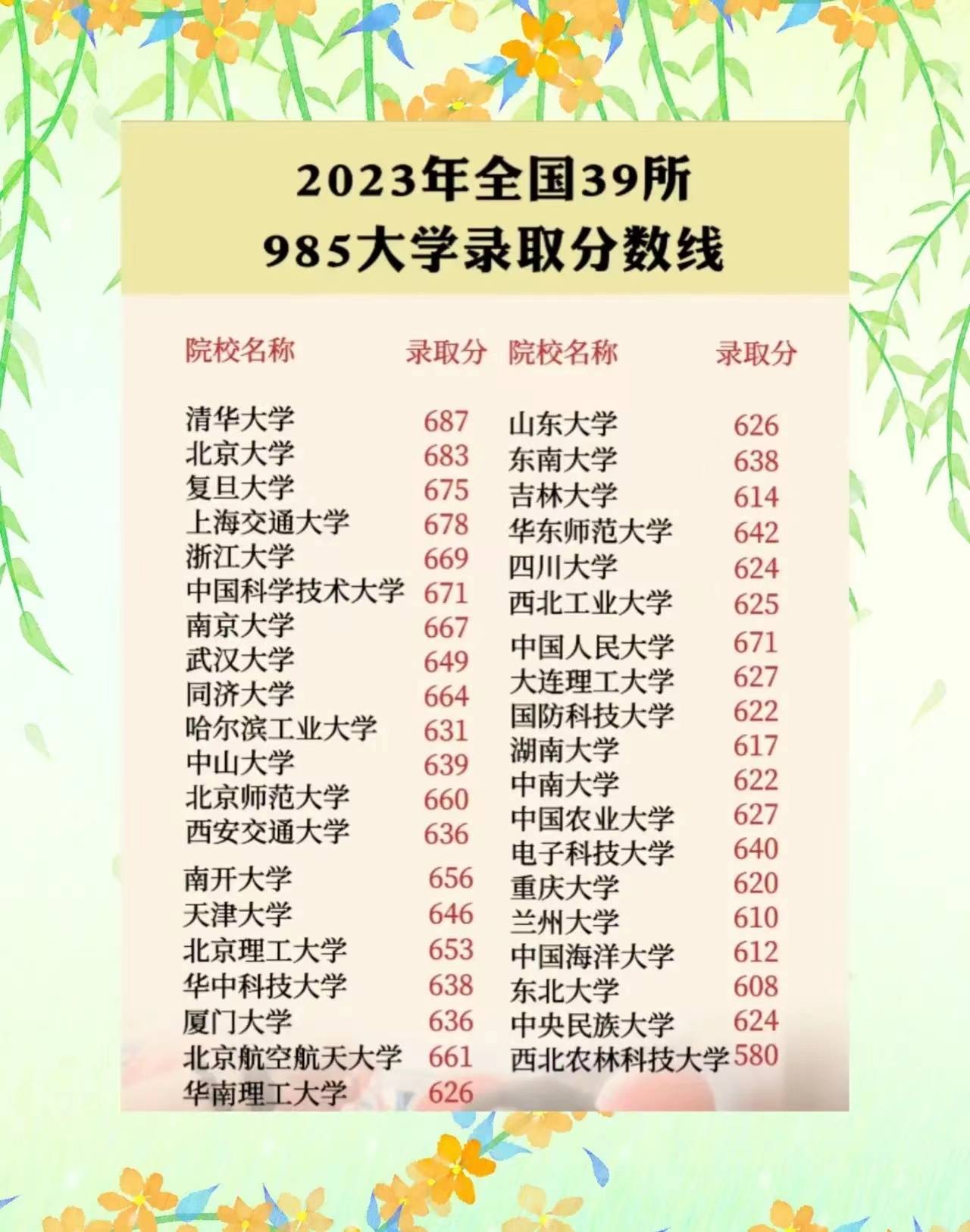 高考录取分数线高校排名（高考大学录取分数线排行）
