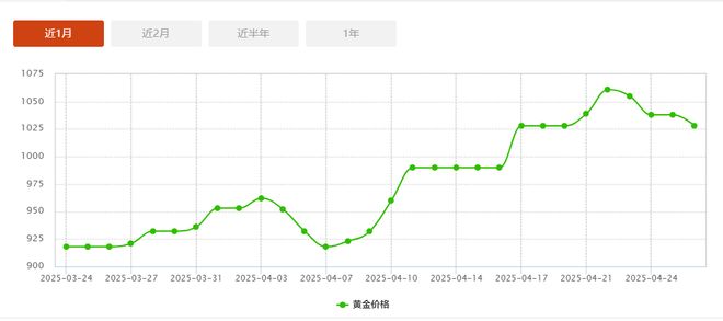 周大福金价走势图2019/周大福金价走势图近一年