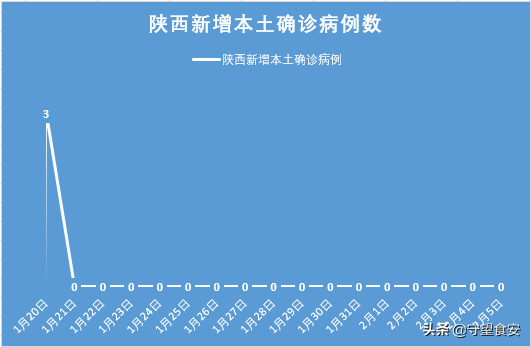 陕西昨日新增本土确诊病例2例,疫情总体平稳可控,防控不可松懈 陕西昨日新增本土确诊病例2例,疫情总体平稳可控,防控不可松懈