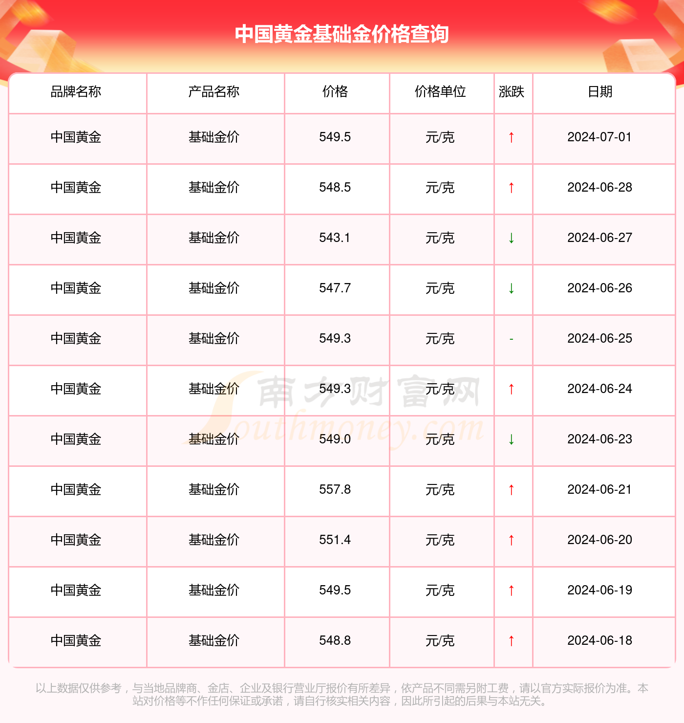 现在黄金价格多少/当前黄金价格是多少钱一克